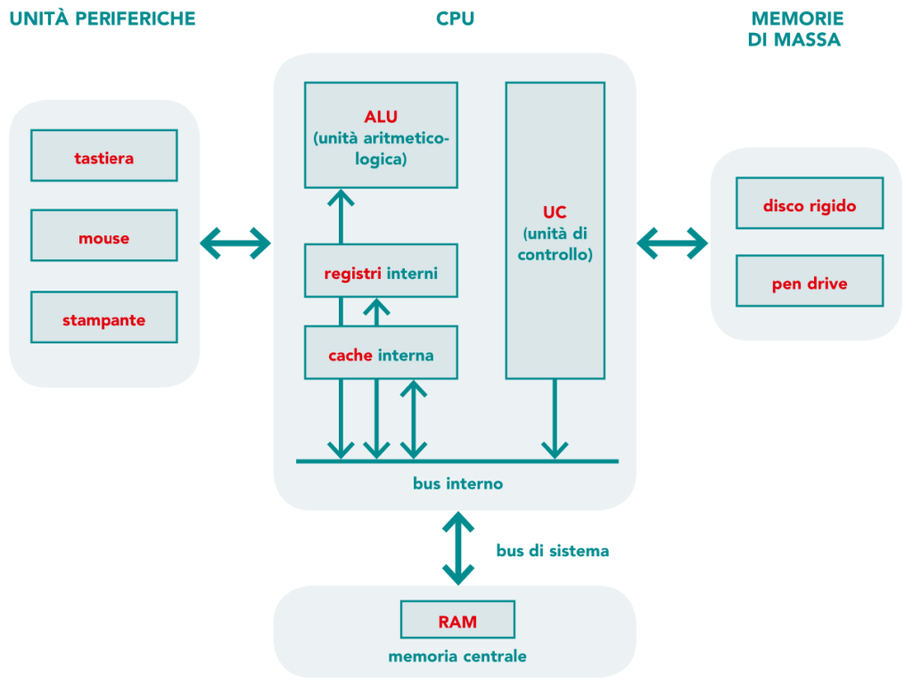 Modello di Von Neumann